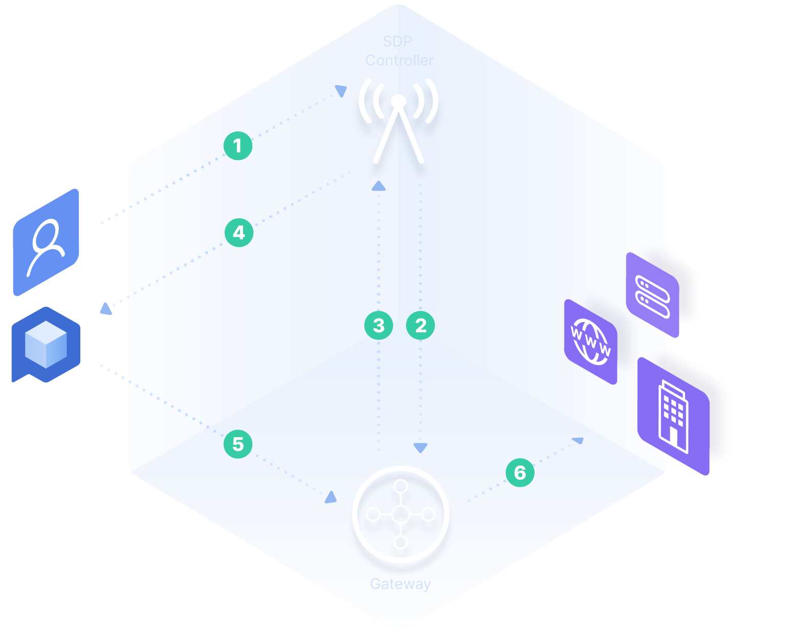 How Does a Software-Defined Perimeter Work?